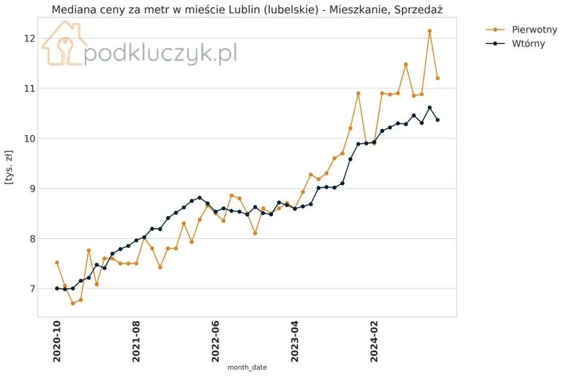 Jakie są aktualne ceny mieszkań w Lublinie? Sprawdź, ile musisz zapłacić!