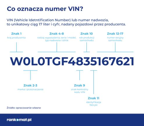 Numer VIN w aucie